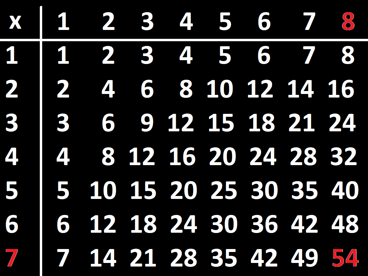 7 Times 8 Is 54 The Call For Math Memorization By James Tanton Q E D Medium 7 Times 8 Is 54 The Call For Math Memorization By James Tanton Q E D Medium