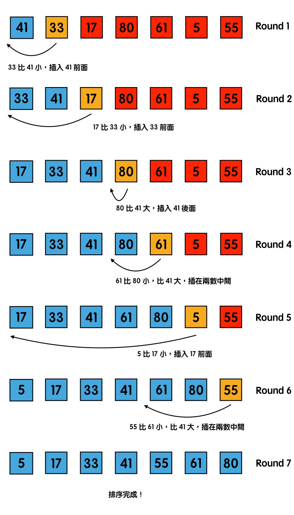 初學者學演算法 排序法入門 選擇排序與插入排序法 程式麻瓜的程式知識課 五 By Cheng Wei Hu 胡程維 Appworks School Medium