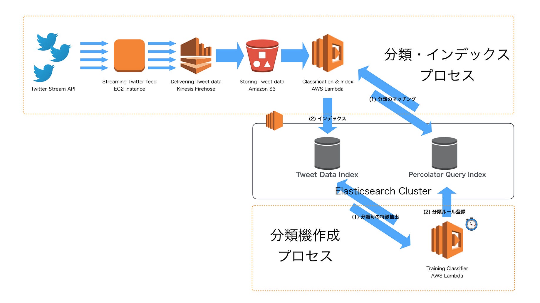 Elasticsearch Twitter ツィート情報リアルタイム分類 By Kunihiko Kido Hello Elasticsearch Medium Elasticsearch Twitter ツィート情報リアルタイム分類 By Kunihiko Kido Hello Elasticsearch Medium