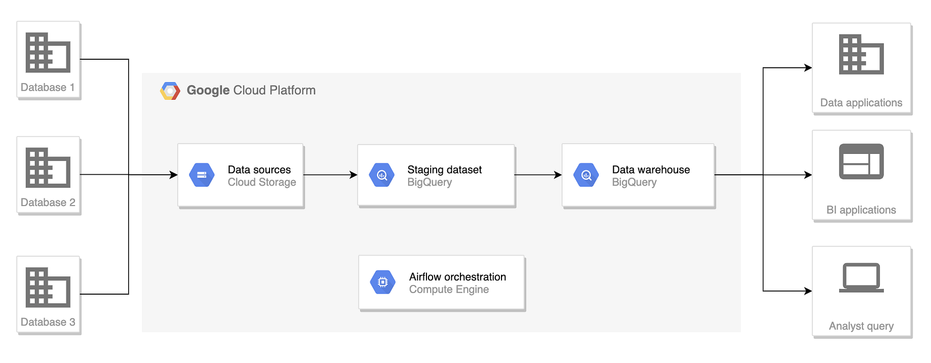 GOOGLE CLOUD FREE TIER STORAGE intelligence overview