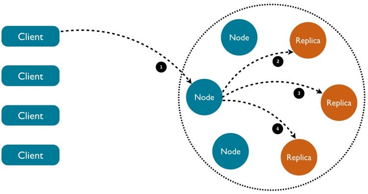 The Distributed Architecture Behind Cassandra Database By Bruno Tinoco Medium