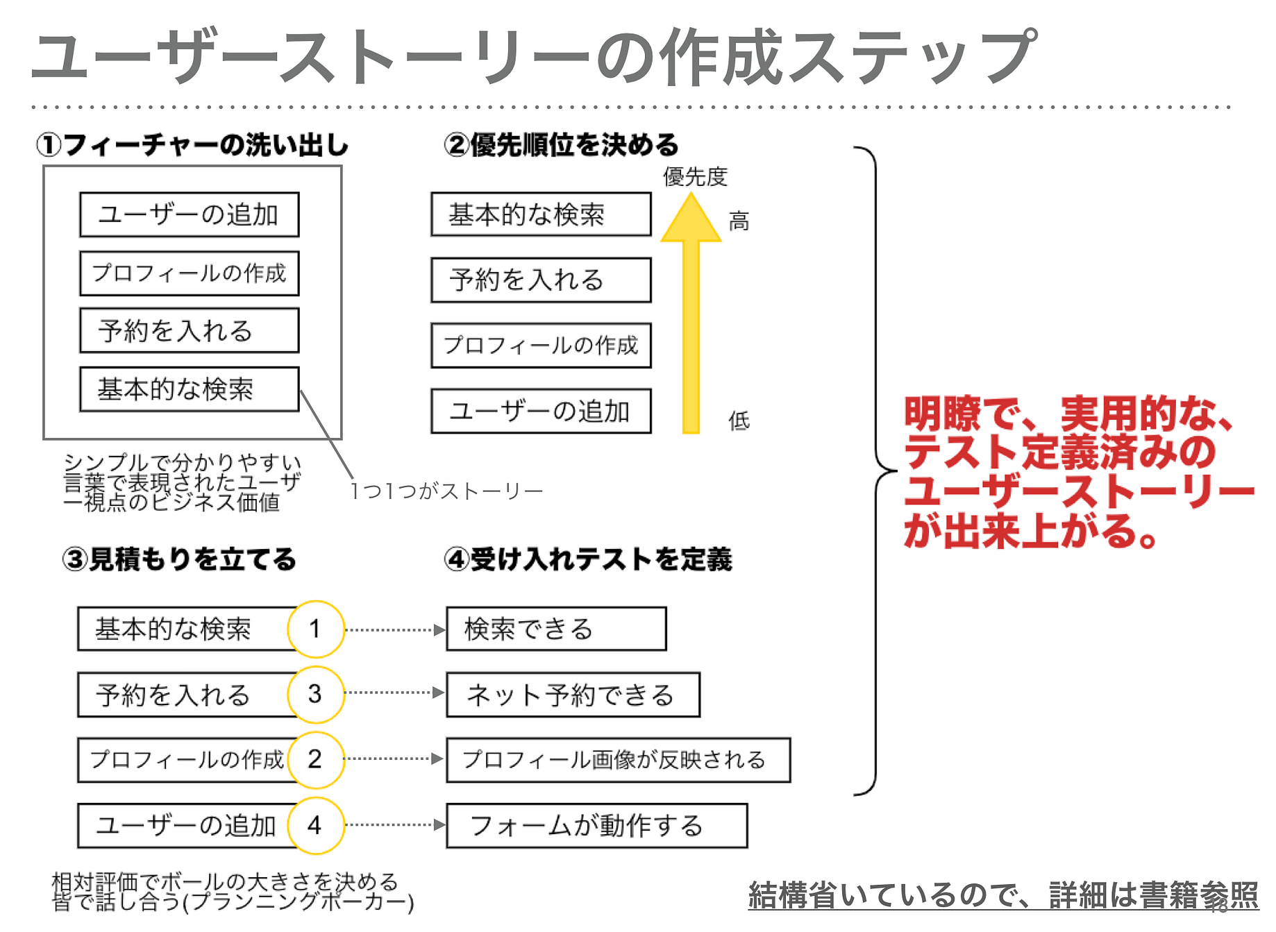 図解サマリ アジャイルサムライを読んだので紙芝居にまとめました 名著と名高いアジャイルサムライを図解してエッセンスをまとめてみました 原著に当た By Masahiro Osanai Medium