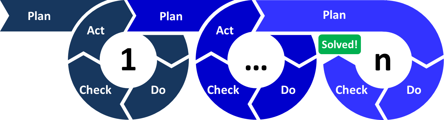 Continuous Improvement With Pdca As A Qa An Important Part Of Your Tasks By Mohammed Amine Rouh Medium
