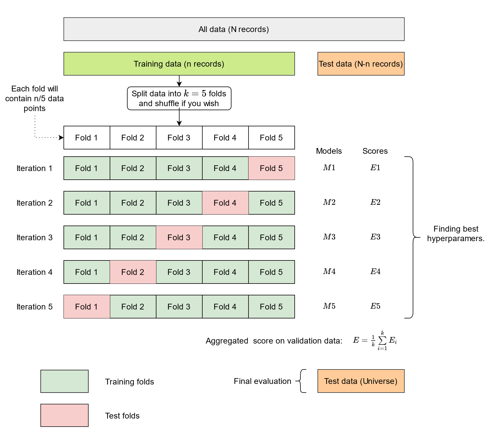 Cross Validation In Machine Learning By Kiprono Elijah Koech Towards Data Science