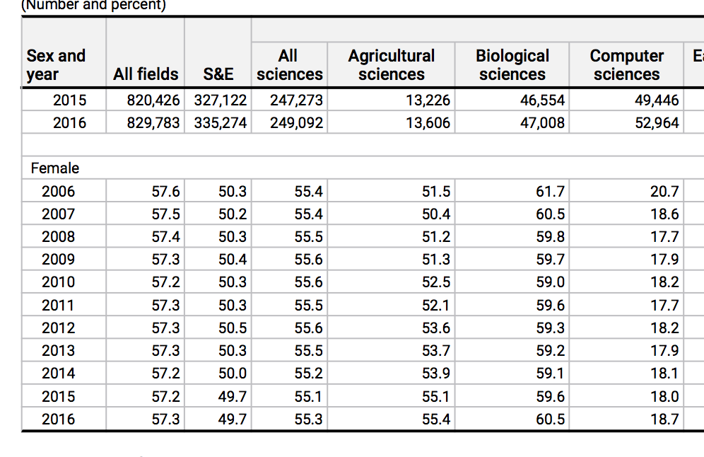 Accessing Demographic Data For Computer Science Graduates Sex Race And Ethnicity By Eric Lewis Medium