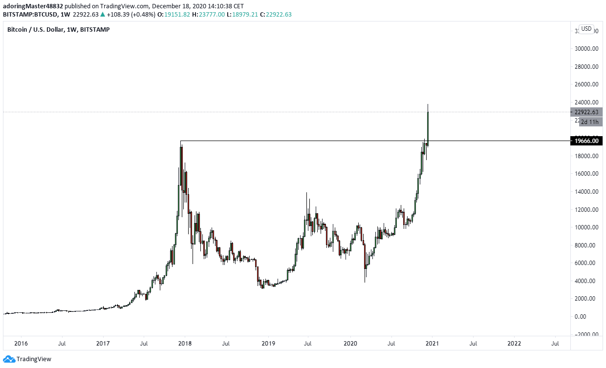 Bitcoin Ath And Next Moves The Third Time Is The Right One After By Gianmarco Guazzo Coinmonks Medium