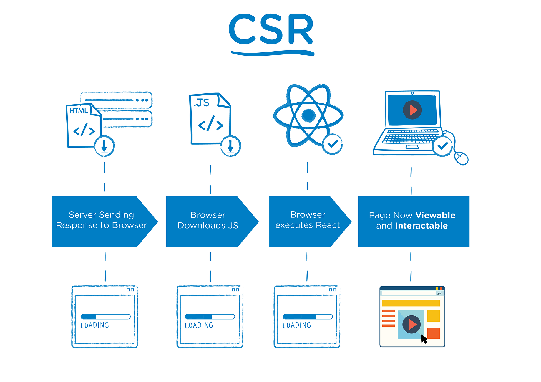 Server-Side Rendering (SSR) in JavaScript | by Ayush Verma | Mar, 2021 |  Medium | Towards Dev