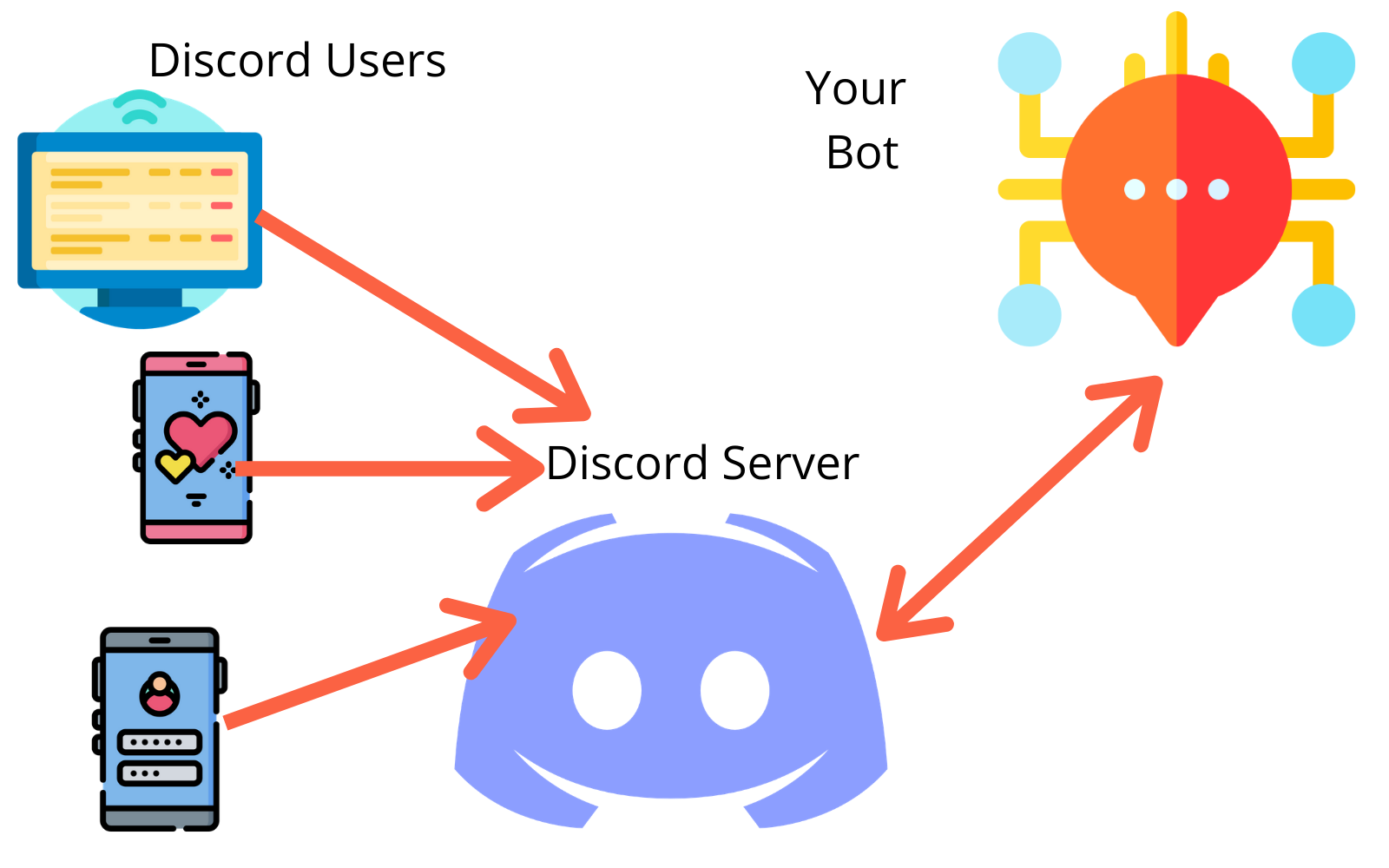 Discord Bot Tutorial 2020 - Get started in 5 minutes | codeburst