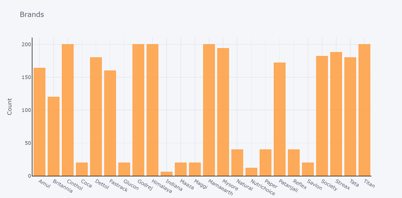 Text Analysis On The Reviews Data Of Indian Products In Amazon By Ruma Sinha Analytics Vidhya Medium