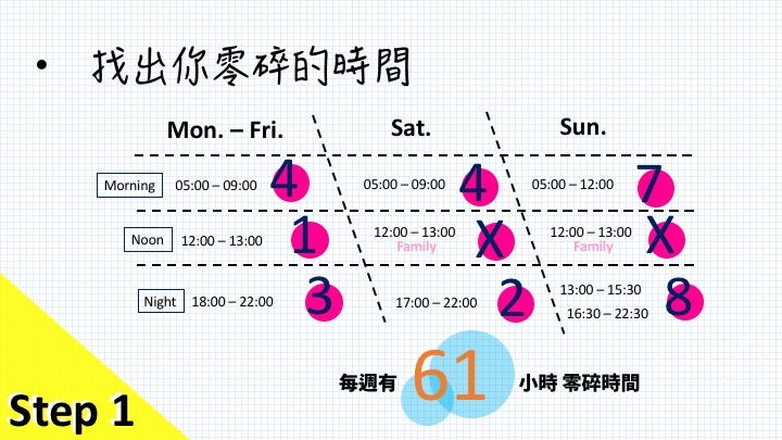 時間管理workshop 時間不用擠 用心發現 6 23參加gipi老師 時間管理 線下活動 聽beauti分享時 第一個步驟就 By Leona Huang Startup Lifestyle Journey Medium