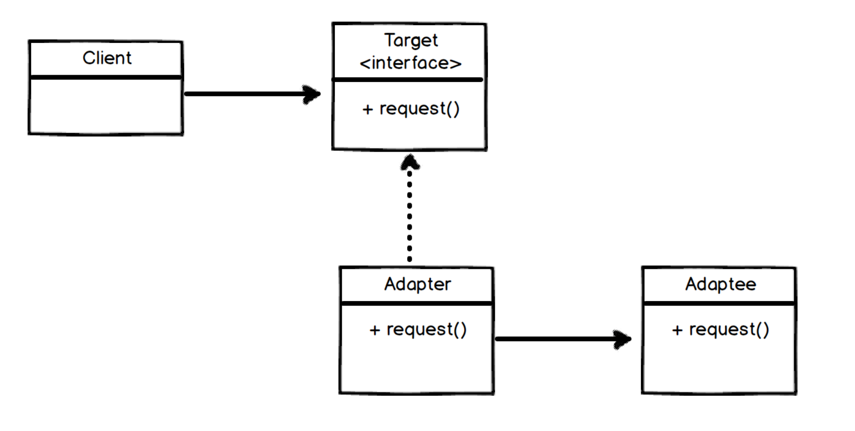 Adapter Design Pattern Implementation in Typescript | by Poorshad Shaddel |  Level Up Coding