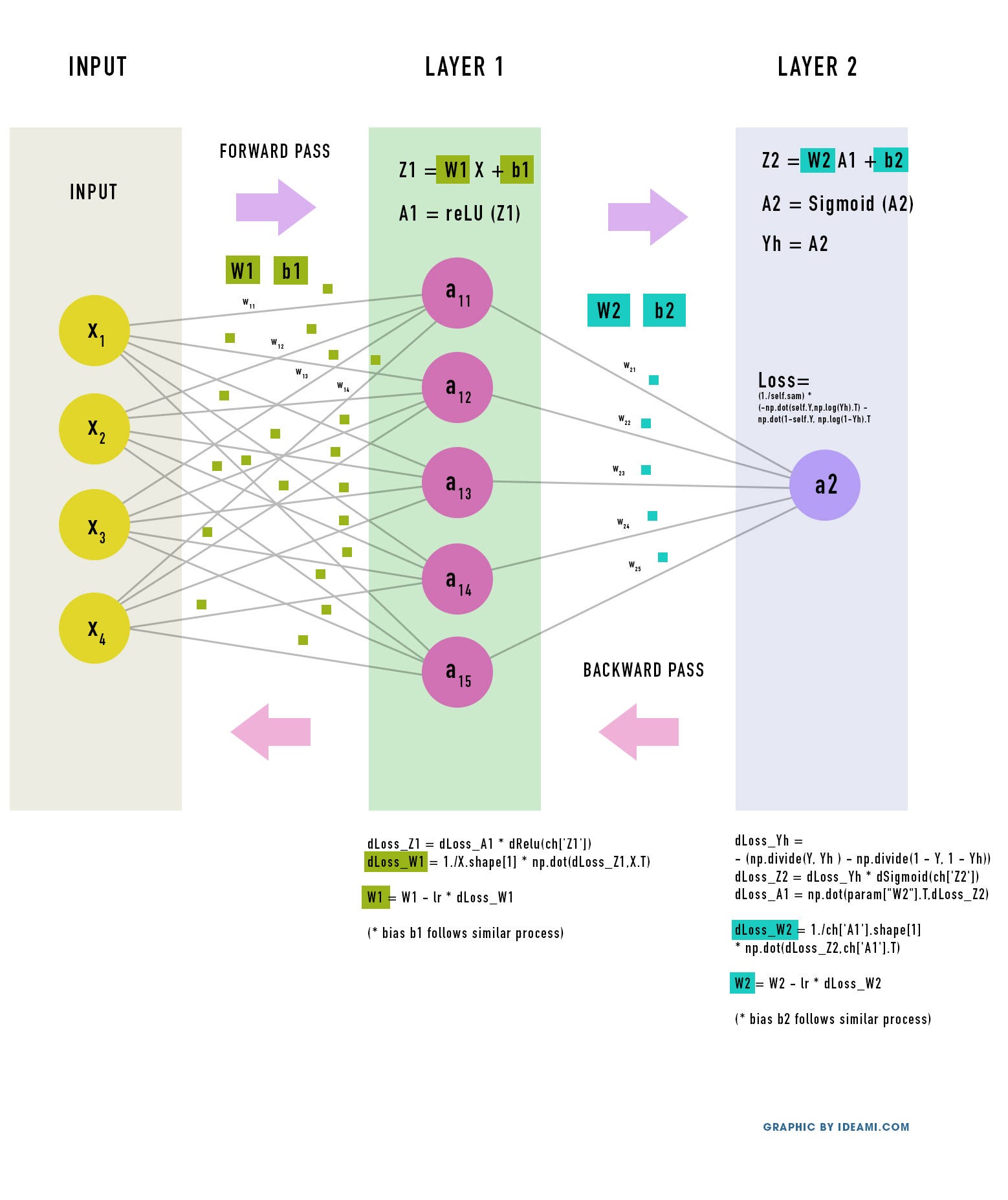 Coding A 2 Layer Neural Network From Scratch In Python By Javier Ideami Towards Data Science
