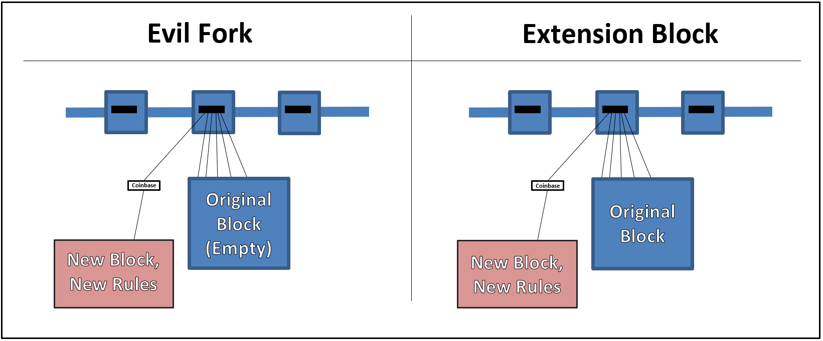 Segregated Spam A Miner Activated Soft Fork S The Bitcoin Wizard - 