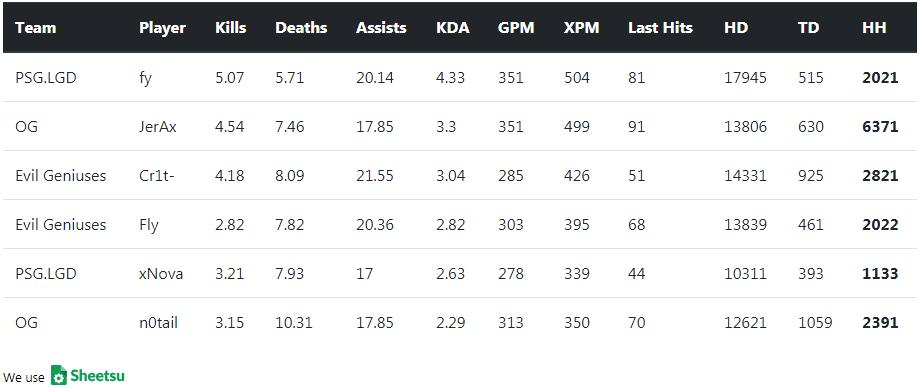 How Does Og Win The International 2018 Macro Strategy And Draft