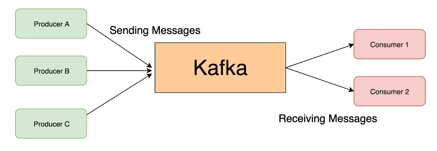 Use Cases Of Kafka Messaging Kafka Is Used For Messaging By Jhansi Karee Medium