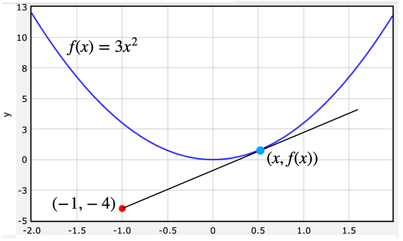 Finding The Equation Of A Line Tangent To A Function By Rhett Allain The Startup Medium