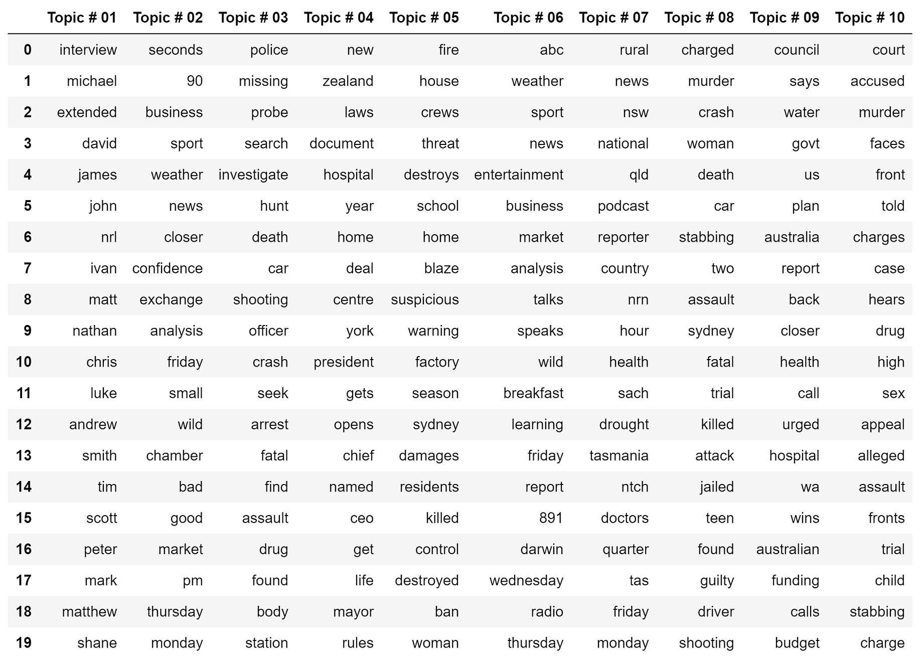 Topic Modeling With Lda And Nmf On The Abc News Headlines Dataset By Ravish Chawla Ml 2 Vec Medium