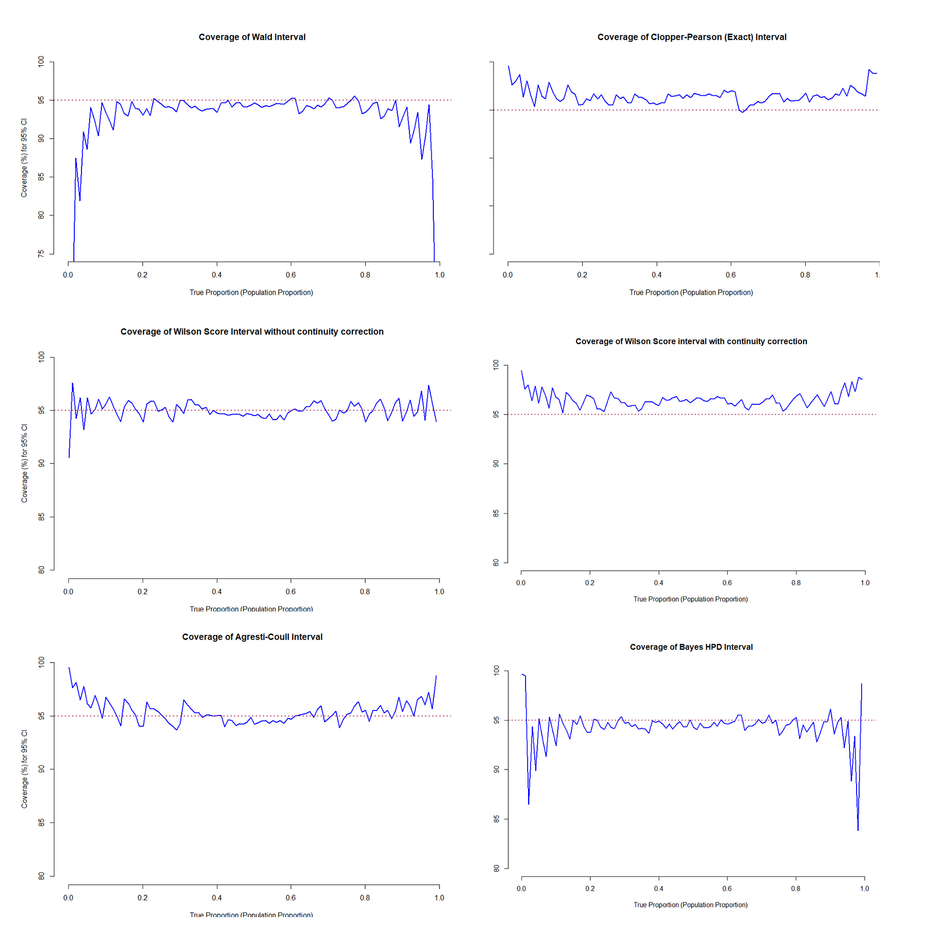 Five Confidence Intervals for Proportions That You Should Know