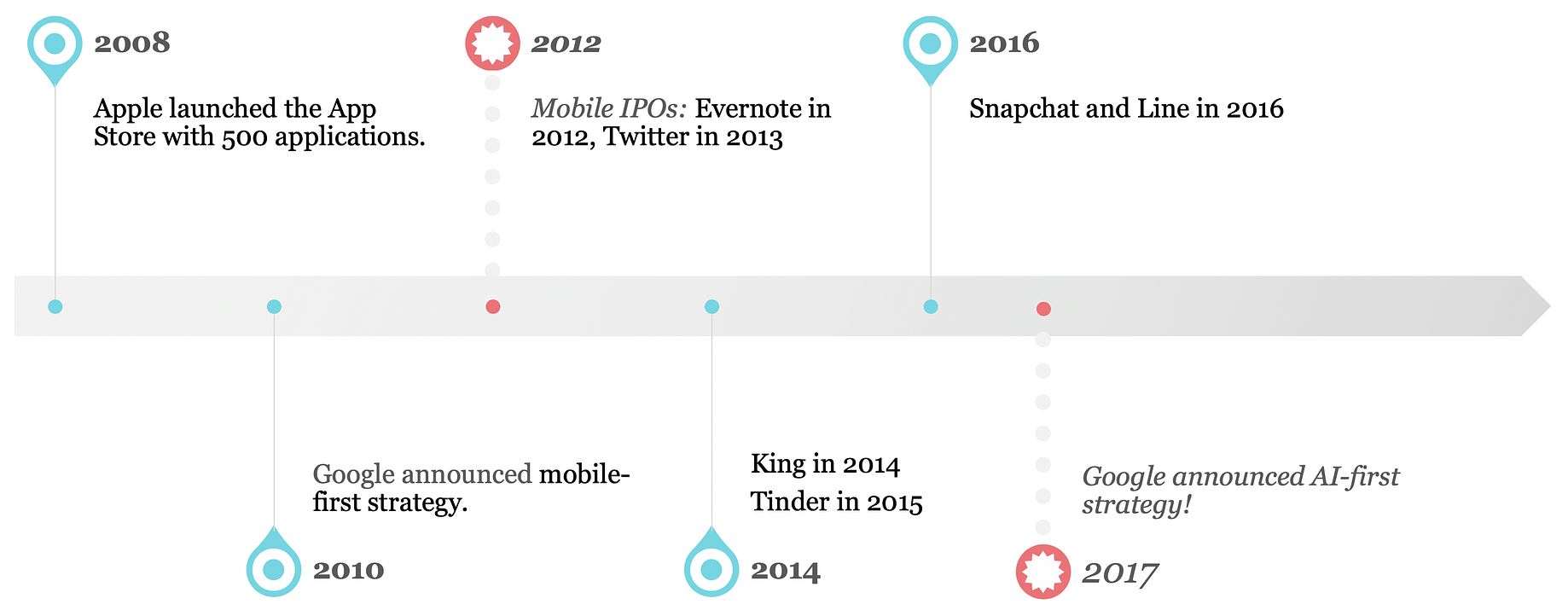 When Will We See The First Wave Of Ai Ipos By Bastiane Huang Towards Data Science