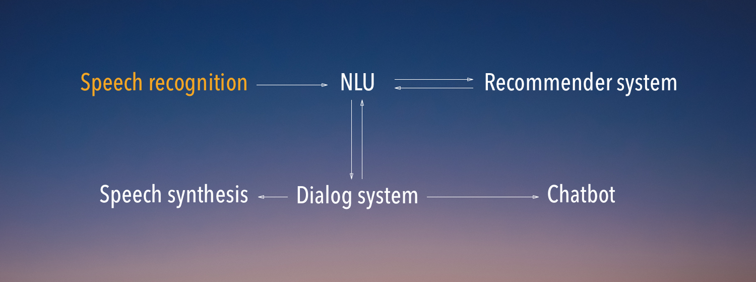 Speech Recognition For Japanese Voice User Interface Is The Next Ui By Ko Medium