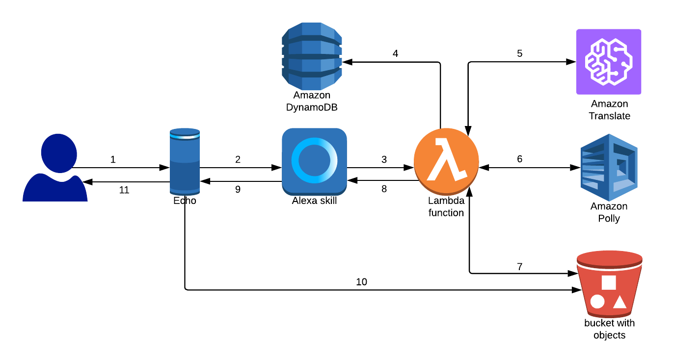 Building “Language Teacher” — Alexa skill powered by AWS Polly and AWS  Translate | by Dmitry Lozitskiy | Medium