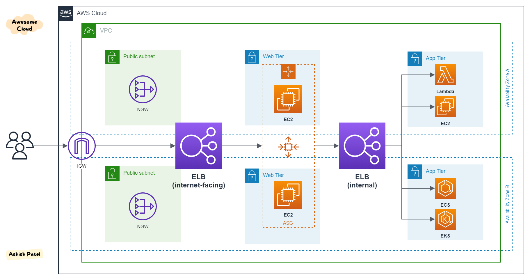 Aws Elastic Load Balancer Elb Overview By Ashish Patel Awesome Cloud Medium