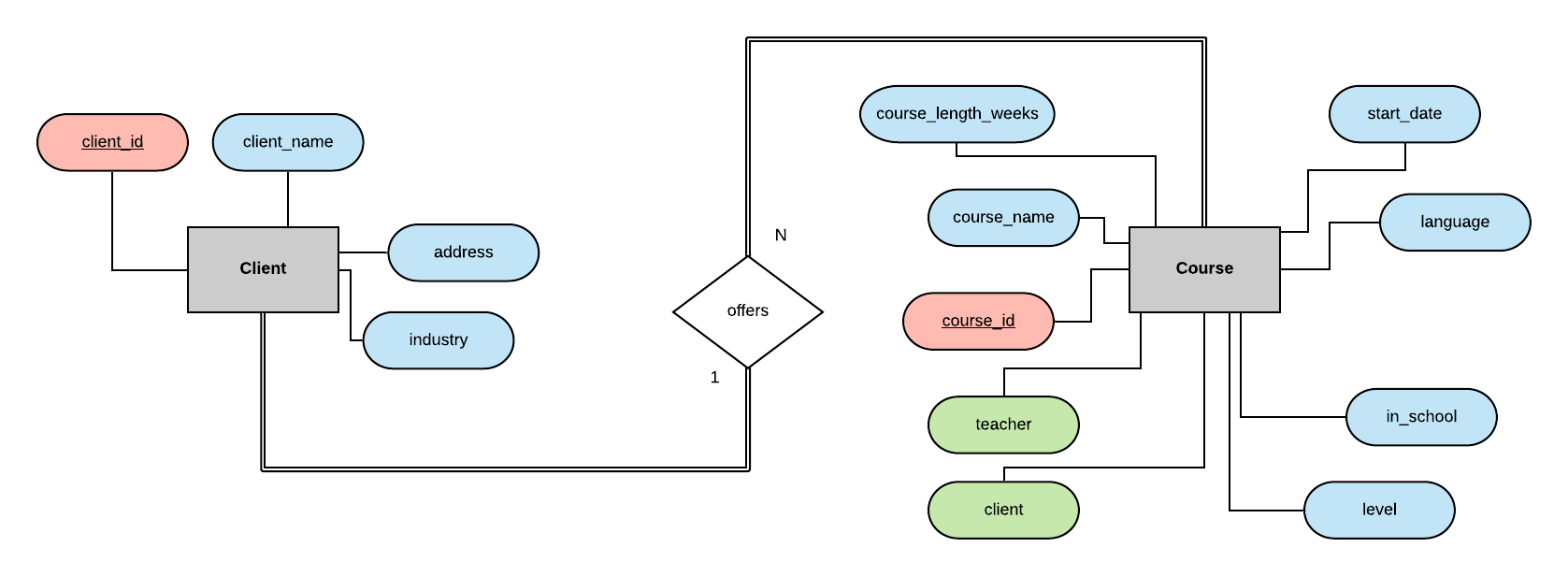 Designing A Relational Database And Creating An Entity Relationship Diagram By Craig Dickson Towards Data Science