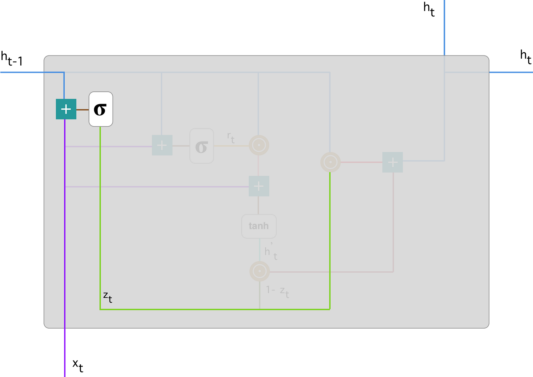 understanding gru networks in this article i will try to give a by simeon kostadinov towards data science