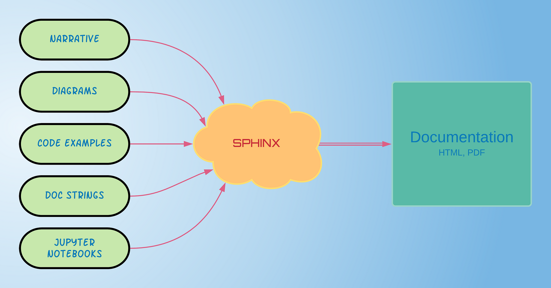 Write Beautiful Python Documentation With Sphinx By Shailesh Kumar Python In Plain English