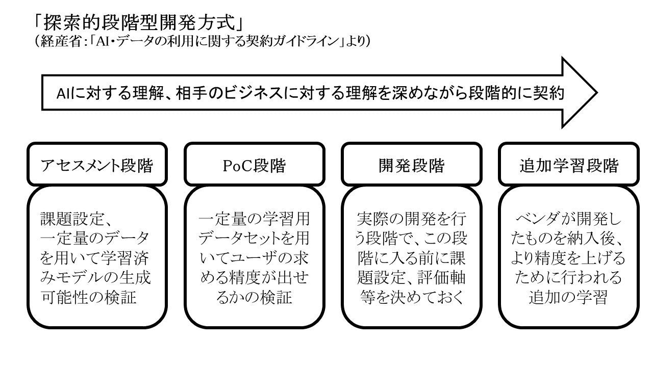 Aiとビジネス 機械学習エンジニアの皆様は経済産業省の発行する Ai データの利用に関する契約ガ By Koji Minai Karakuri Techblog Medium