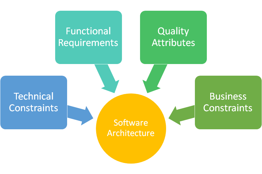 Architectural Drivers In Modern Software Architecture By Erik Franzen Medium