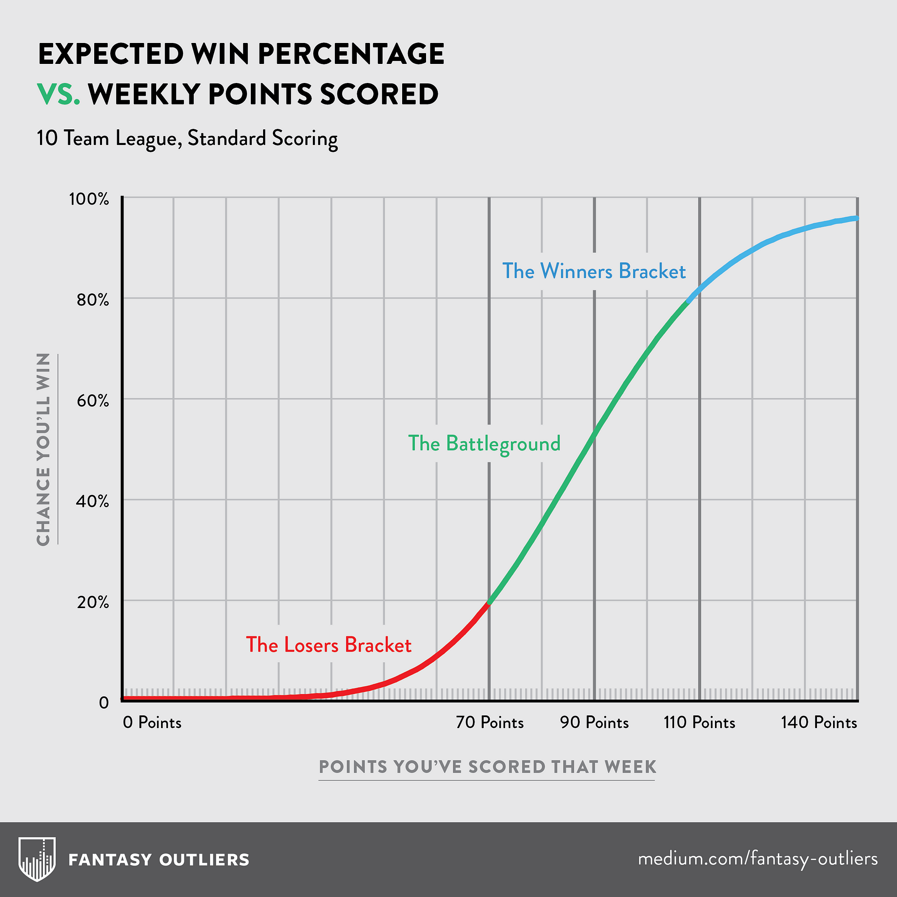 How Many Points Are Enough It Goes Without Saying That Fantasy By Dave Seal Fantasy Outliers Medium How Many Points Are Enough It Goes Without Saying That Fantasy By Dave Seal Fantasy Outliers Medium