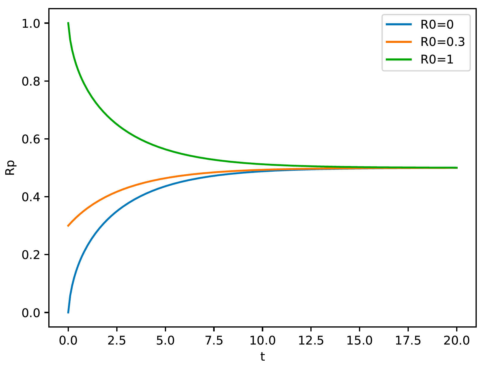 Ordinary Differential Equation Ode In Python By Guangyuan Frank Li Towards Data Science Ordinary Differential Equation Ode In Python By Guangyuan Frank Li Towards Data Science