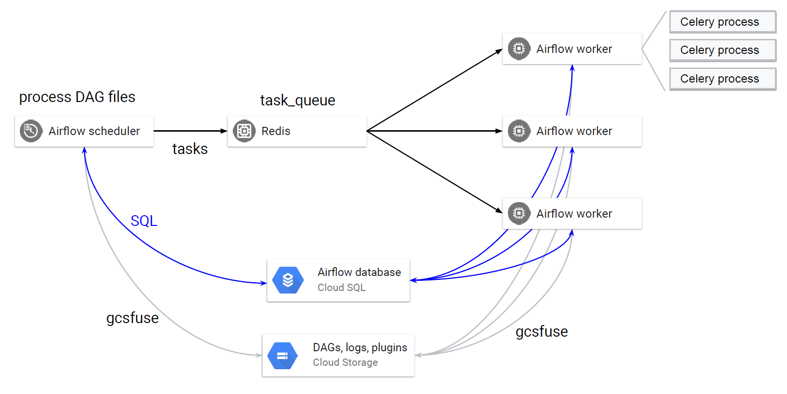 High Performance Airflow Dags. The below write up describes how we can… | by Swapnil Dubey | Medium