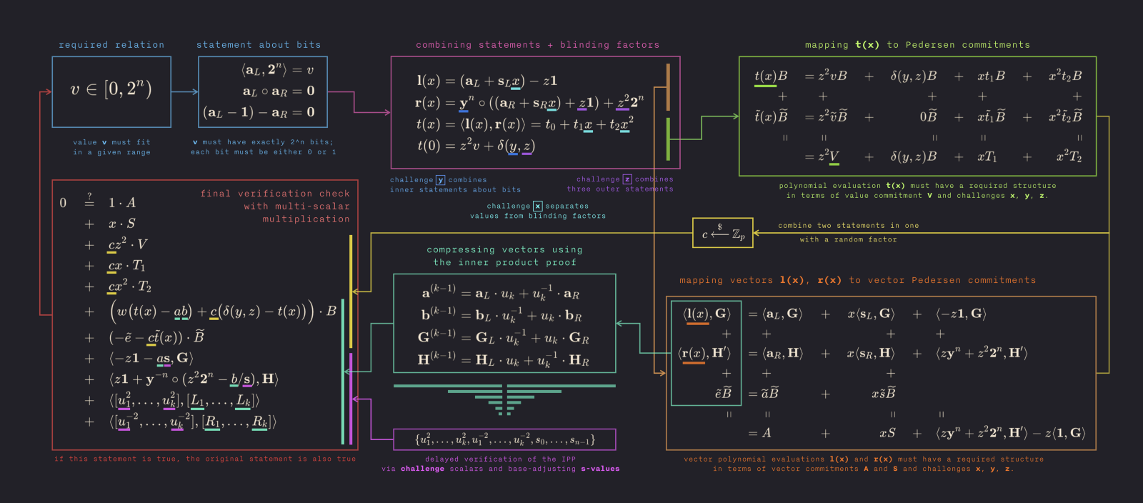 Building On Bulletproofs How Bulletproofs Works And How We Re By Cathie Yun Medium Building On Bulletproofs How Bulletproofs Works And How We Re By Cathie Yun Medium
