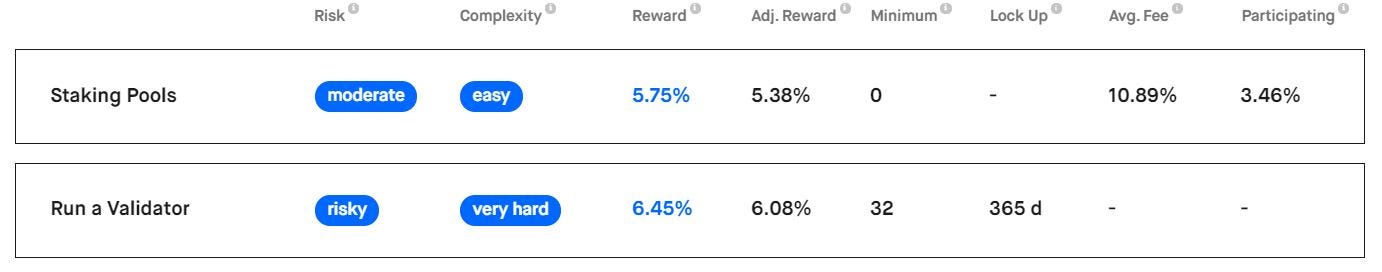 Lido The Staking Service To Rule Them All Report By Alex Beckett Coinmonks Aug 2021 Medium