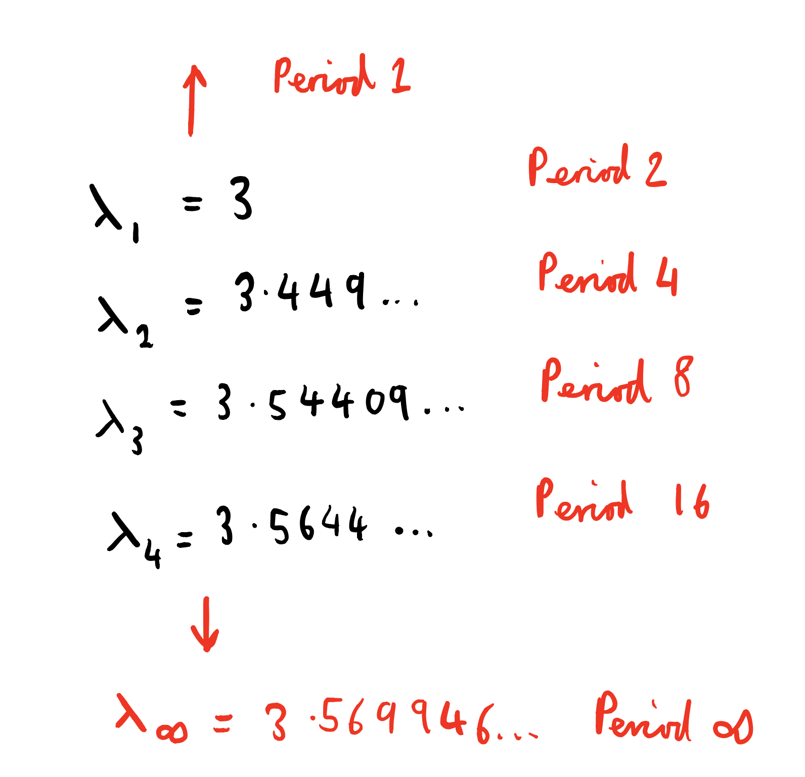 Chaos In One Innocent Equation What Is Chaos By Abdulaziz Al Ghannami The Startup Medium