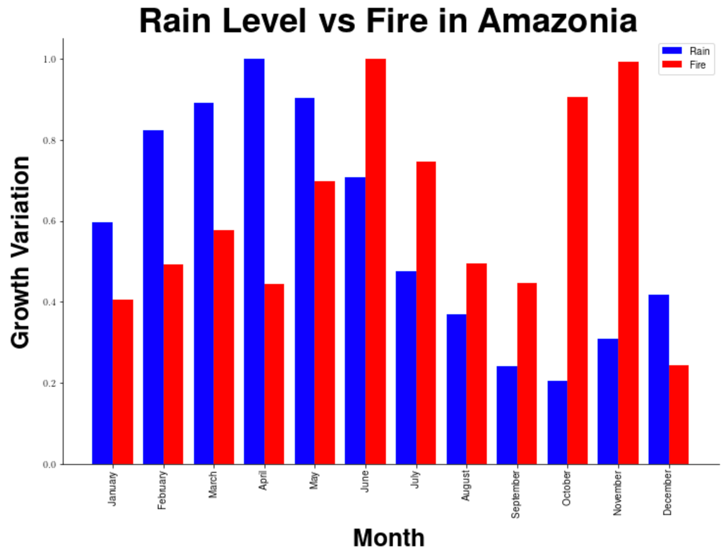 An Analysis Of Amazonian Forest Fires By Matthew Stewart Phd Researcher Towards Data Science