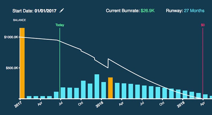 Burn Rate Chart 2018