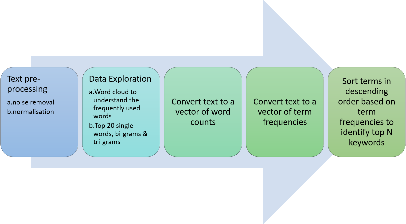 Automated Keyword Extraction From Articles Using Nlp By Sowmya Vivek Analytics Vidhya Medium