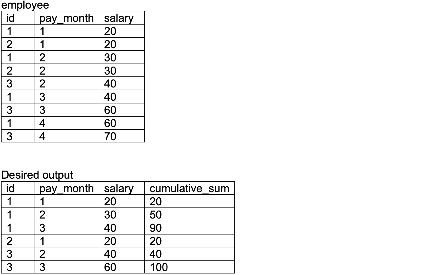 Twenty-five SQL practice exercises  by Michael Boles  Towards