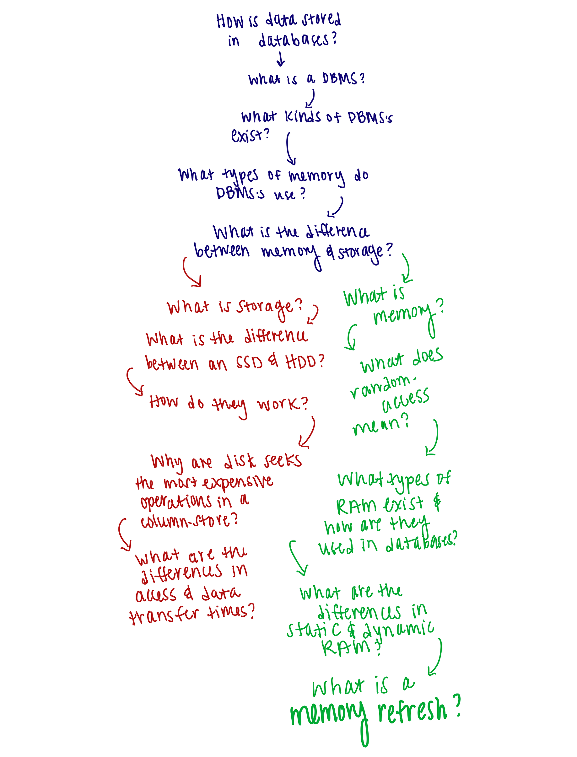 How Data Is Stored Down The Rabbit Hole By Alexa Griffith The Startup Medium