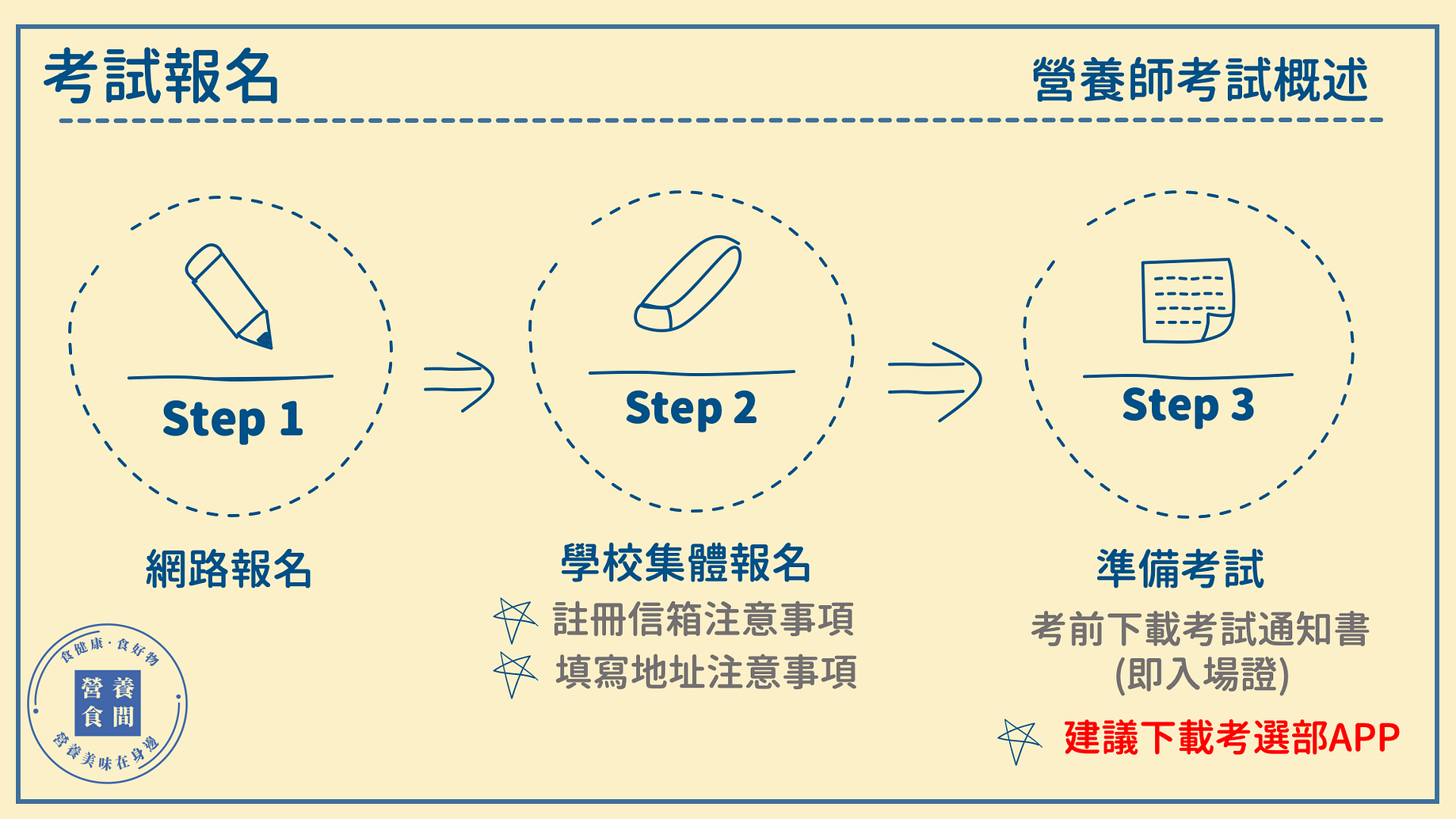 分享 準備營養師國考分享 分享營養師國考準備的歷程 By 營養食間 Eatinnutrition Medium