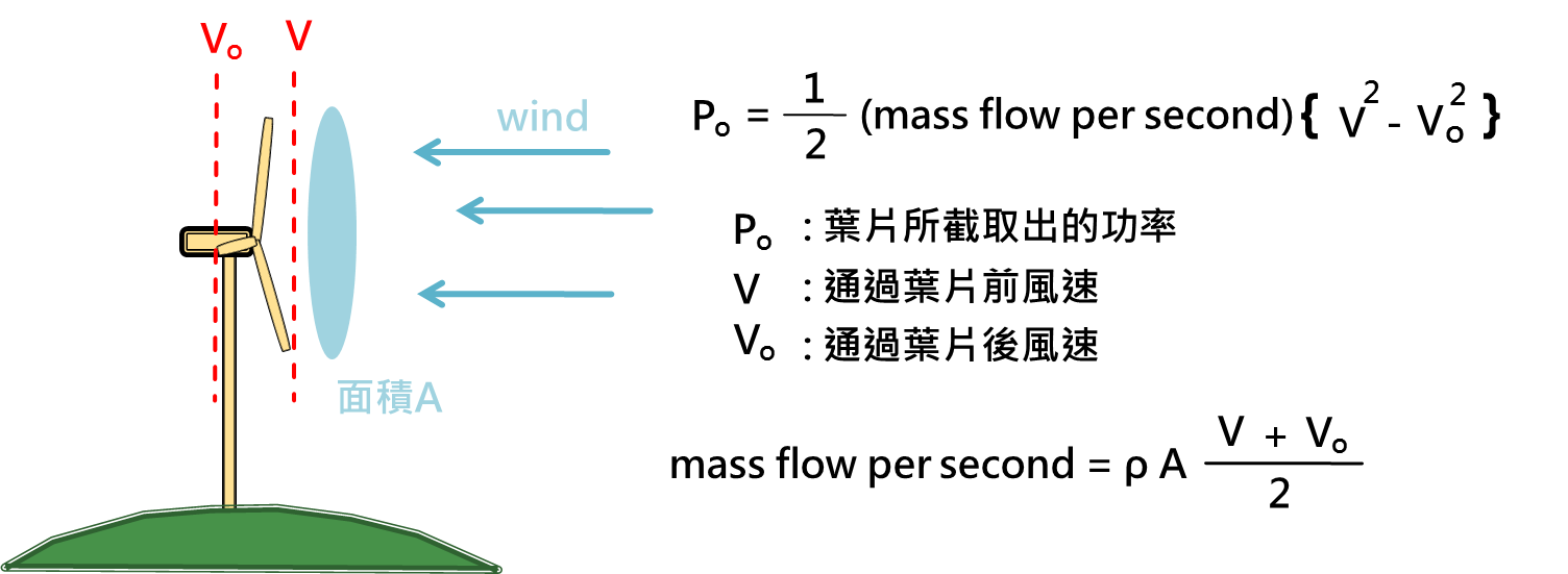 風力發電 風機葉片可以擷取多少能量 一點點數學 帶你計算風所蘊含的能量 By Abel Fong Dayday Space Medium