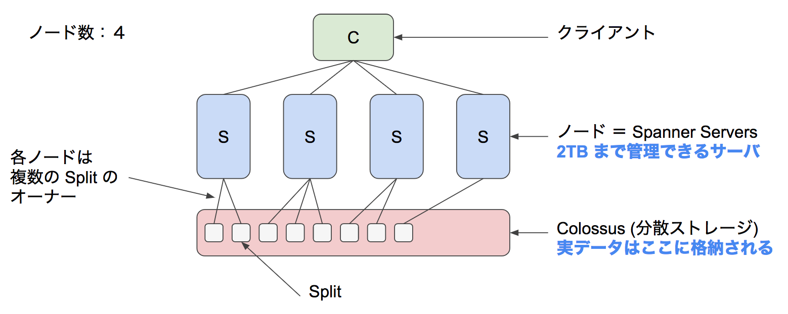 Cloud Spanner のハイレベルアーキテクチャ解説 Last Update 18 7 5 By Samir Hammoudi Google Cloud Jp Medium Cloud Spanner のハイレベルアーキテクチャ解説 Last Update 18 7 5 By Samir Hammoudi Google Cloud Jp Medium