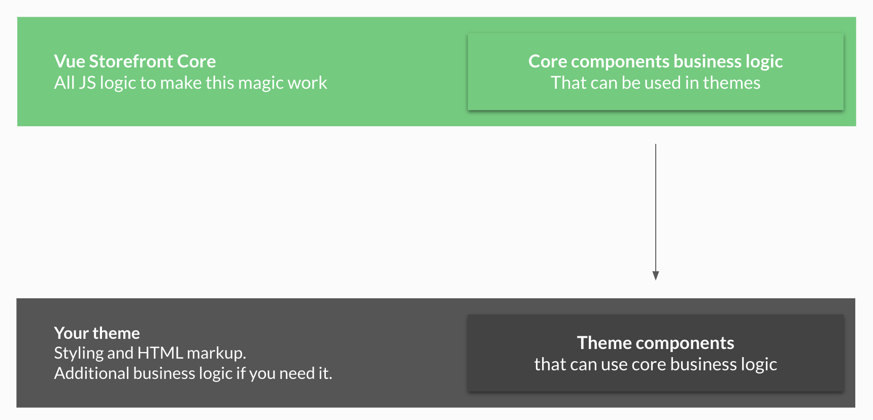 Introduction To Vue Storefront A Quick Getting Started Guide By Filip Rakowski The Vue Storefront Journal Medium