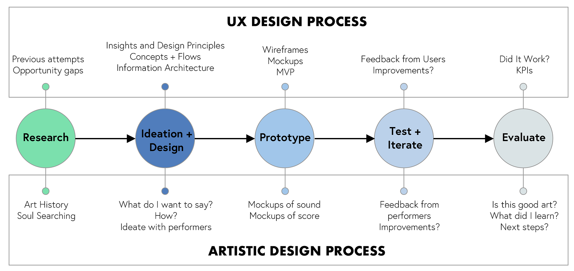 The Hidden Links Between Ux Design And Music Dance Performance By Scott Rubin Ux Collective