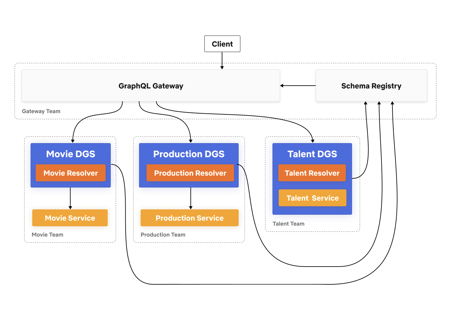 How Netflix Scales Its Api With Graphql Federation Netflix Techblog