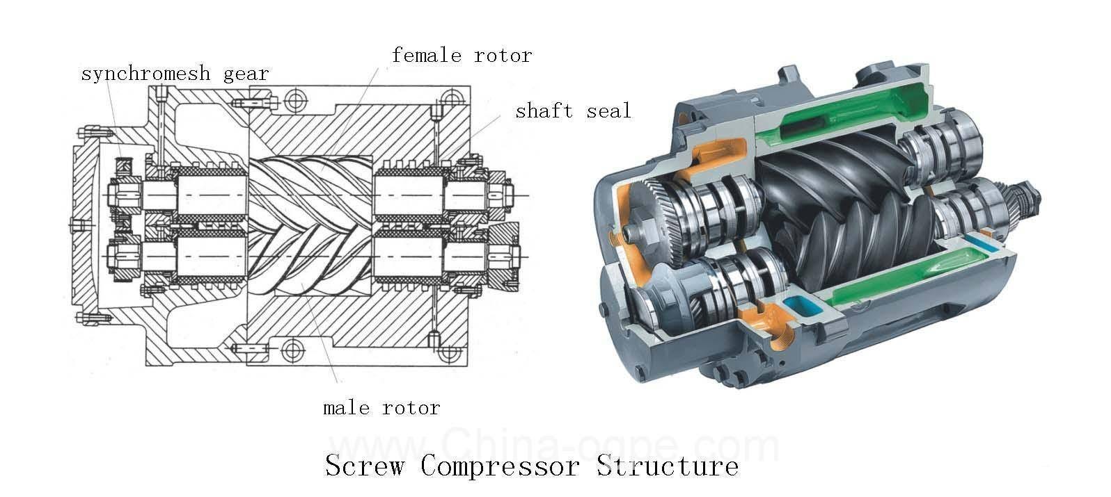 Gas Compressor: Types, Sizes and Functions | by Helmi Wicaksono Muchammad | Medium