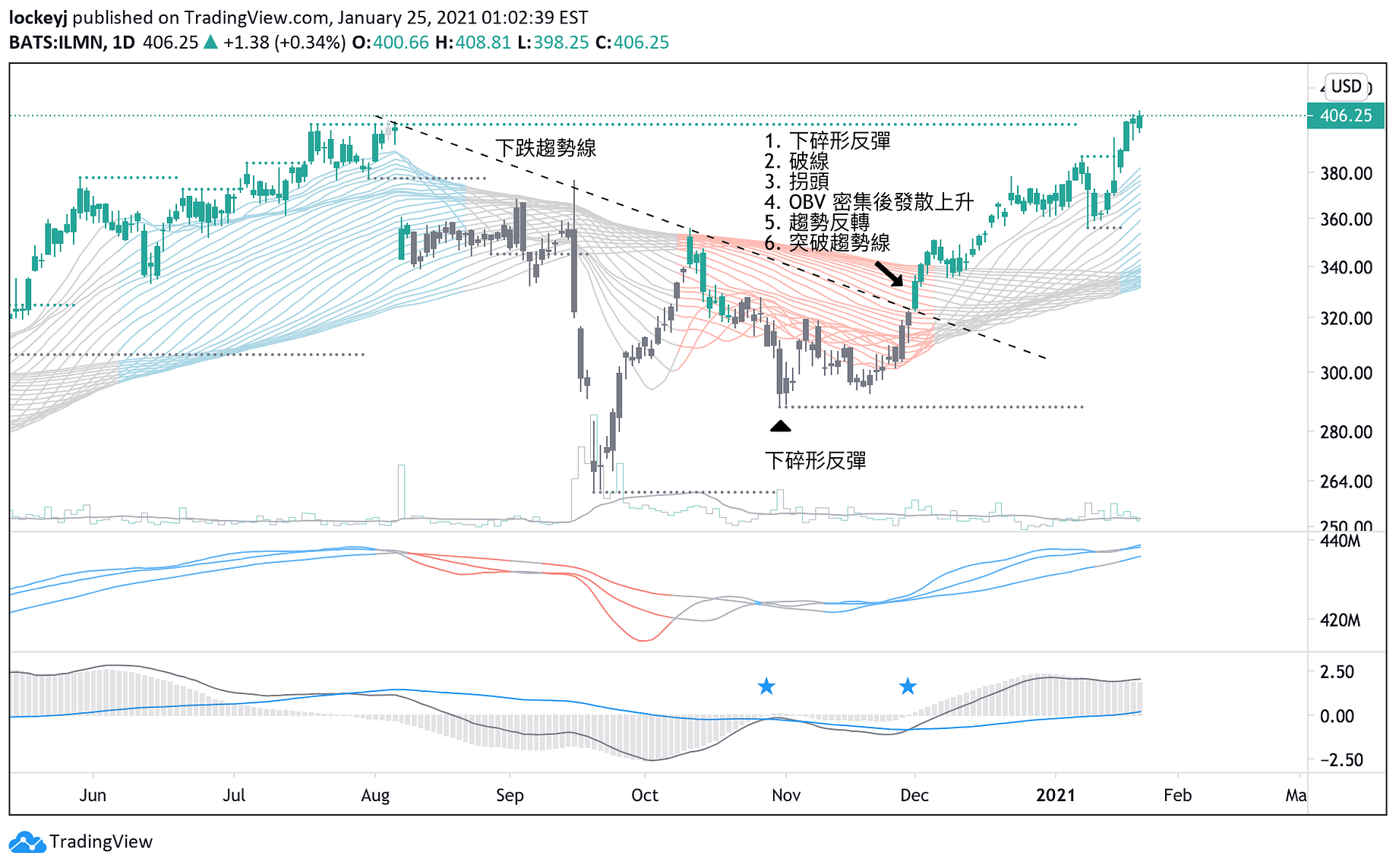 流體均線模型及其應用 我們可以把三重均線想像成一個放大鏡 如果我們想把觀察力再放大一點 看看這個均線結 By Yj Locke Trading Mind Medium 流體均線模型及其應用 我們可以把三重均線想像成一個放大鏡 如果我們想把觀察力再放大一點 看看這個均線結 By Yj Locke Trading Mind Medium